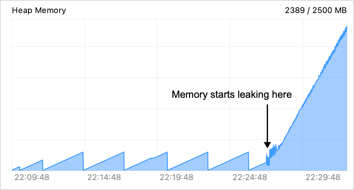 CPU 和内存实时图表上的内存泄漏 CPU 和内存实时图表上的内存泄漏