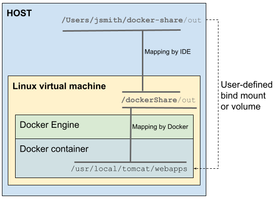 运行Docker Engine的虚拟机的路径映射 运行Docker Engine的虚拟机的路径映射